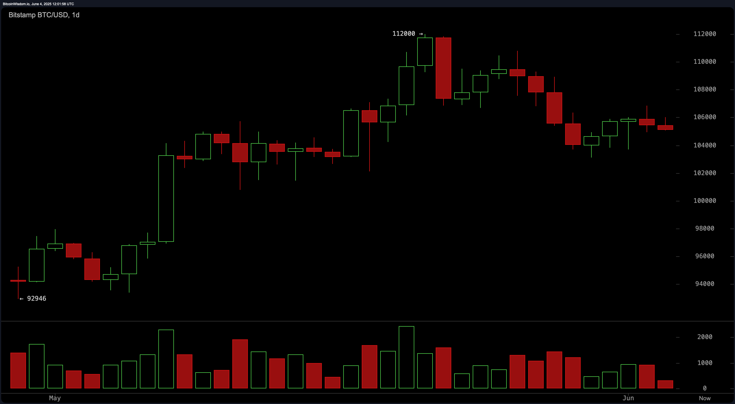 نظارت بر قیمت بیتکوین: گاوها حمایت کلیدی را حفظ میکنند در حالی که حرکت کاهش مییابد نظارت بر قیمت بیتکوین: گاوها حمایت کلیدی را حفظ میکنند در حالی که حرکت کاهش میدهد